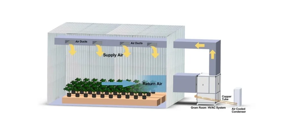 An industrial HVAC equipment system